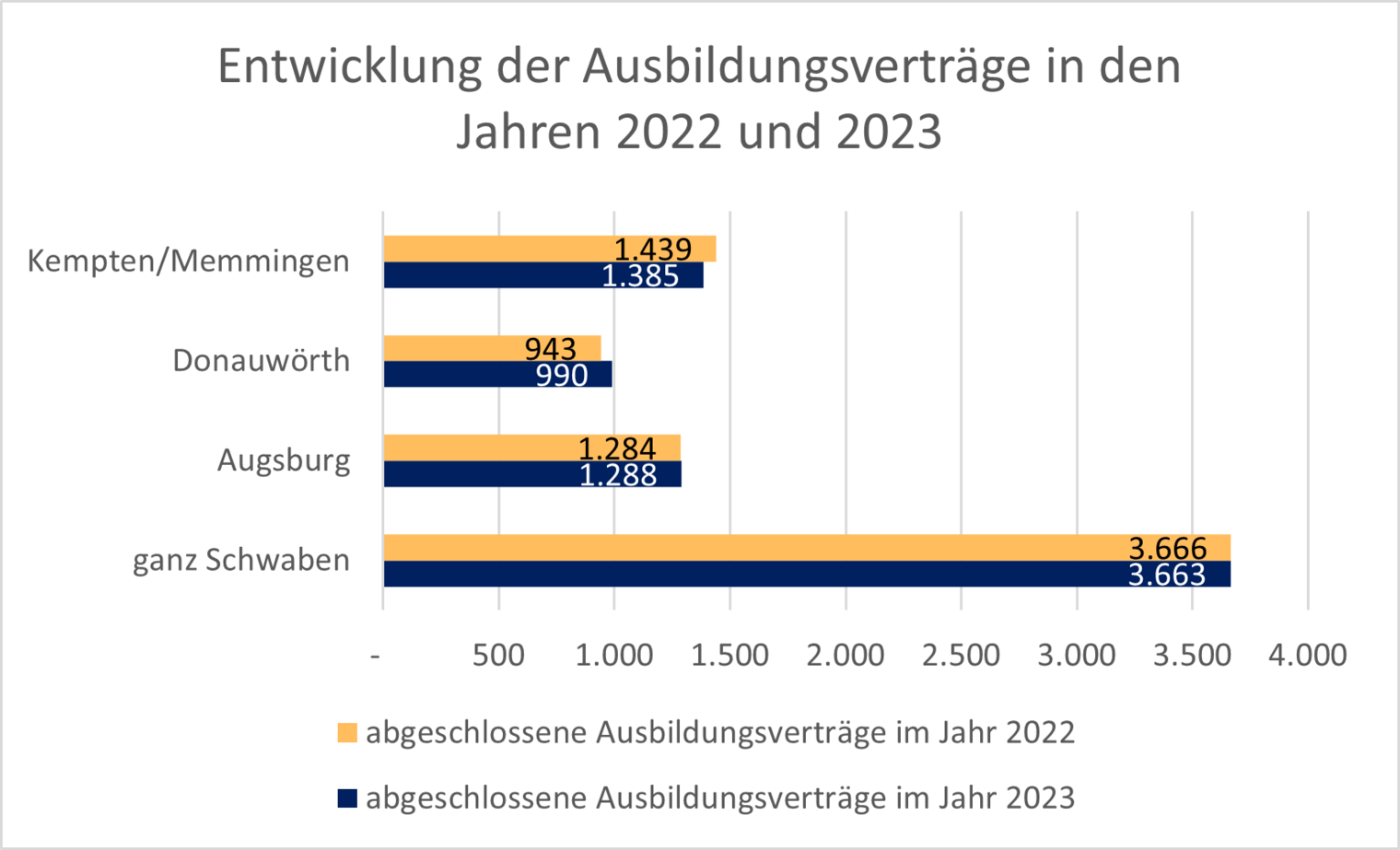 Eine Grafik zu der Entwicklung der Ausbildungsverträge in den Jahren 2022 und 2023